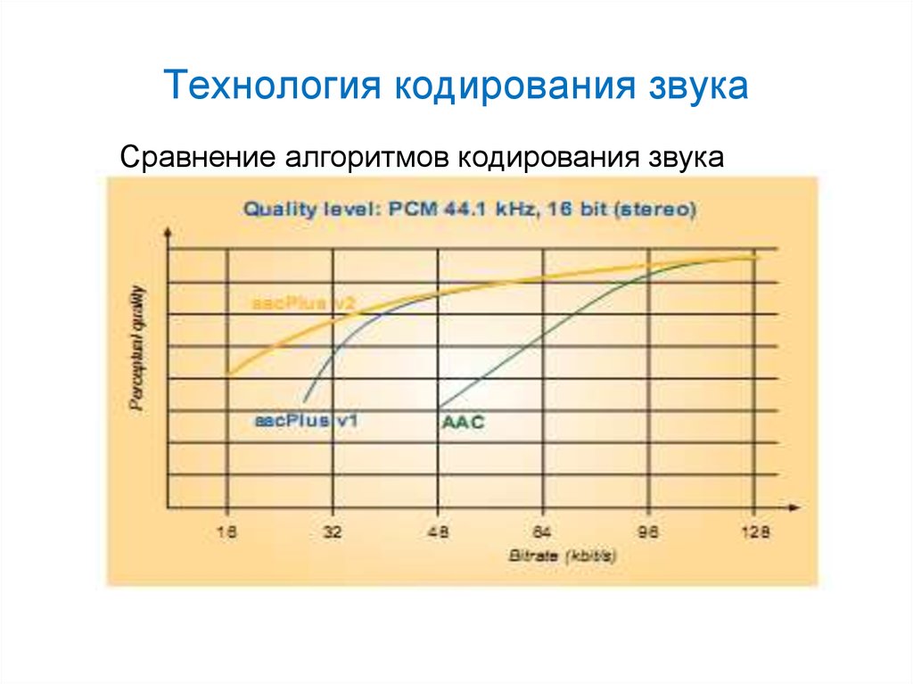 Сравнения звука. Механизм кодирования громкости. Технологии звука. Кодировка звука pcm. Алгоритм кодирования.