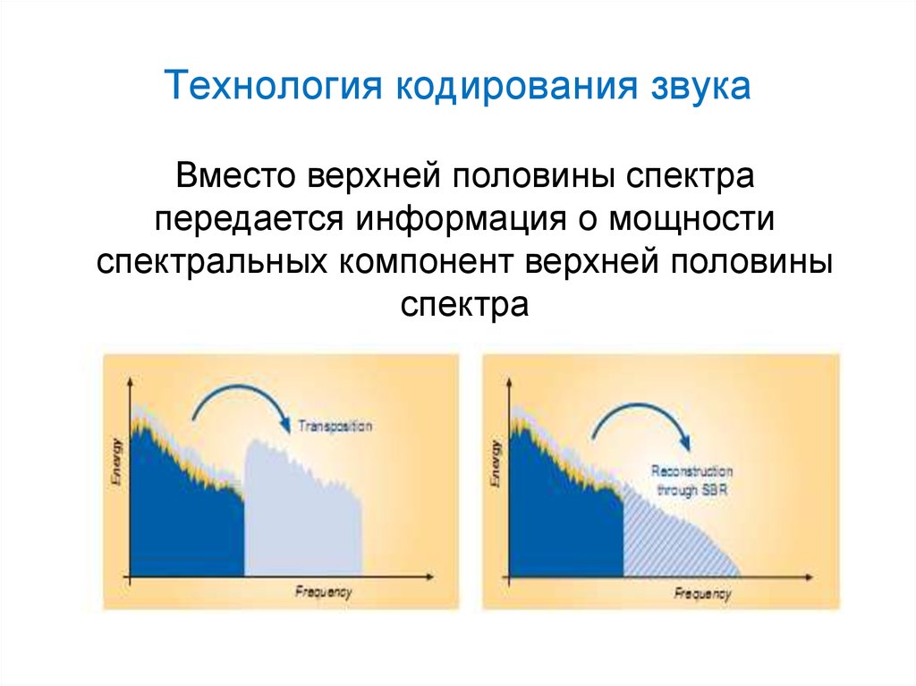 Звук вместо. Кодирование звука спектр. Механизм кодирования громкости. Midi технологии кодирования звука. Ширина половины спектра.