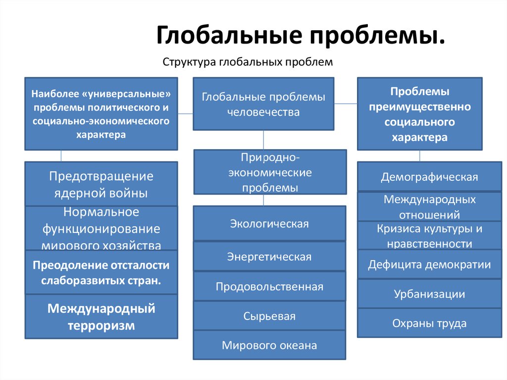 Какие проблемы населения. Классификация глобальных проблем схема. Глобальные проблемы. Глобальные проблемы современности. Глобальные проблемы социального характера.