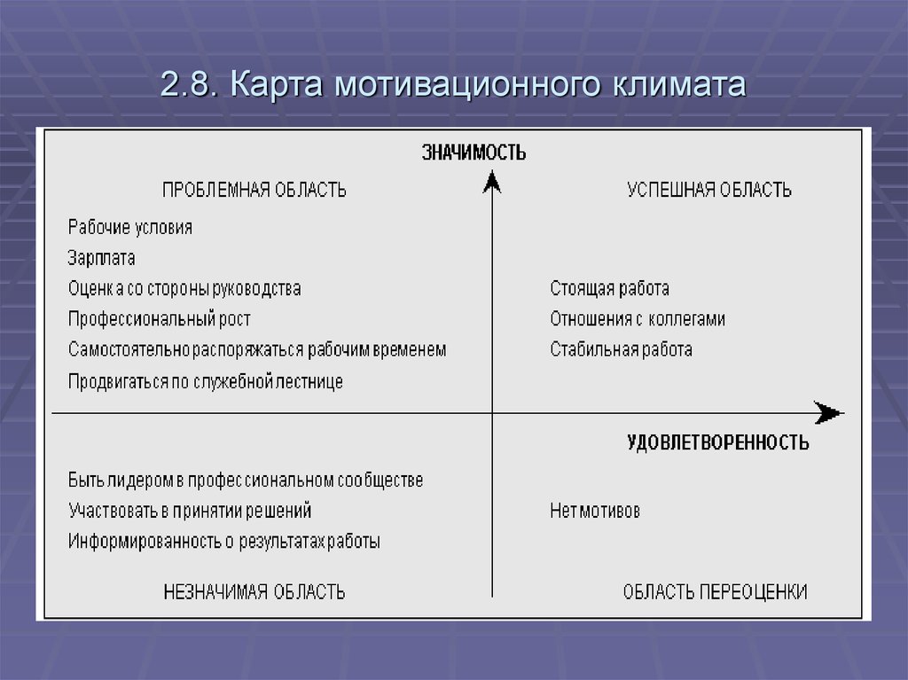 Мотивационная карта сотрудника пример