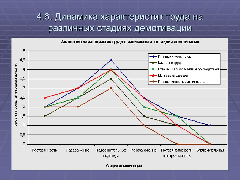 Трудовая зависимость. Диаграмма мотивации сотрудников. Мотивация персонала график. График мотивации сотрудника. Графики эффективности персонала.