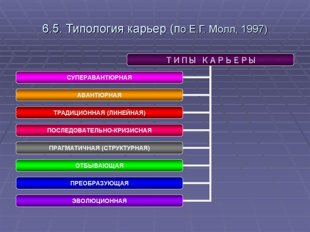 Карьера типы карьер. Типы карьеры. Типология карьер. Типология деловой карьеры. Типология построения карьеры.