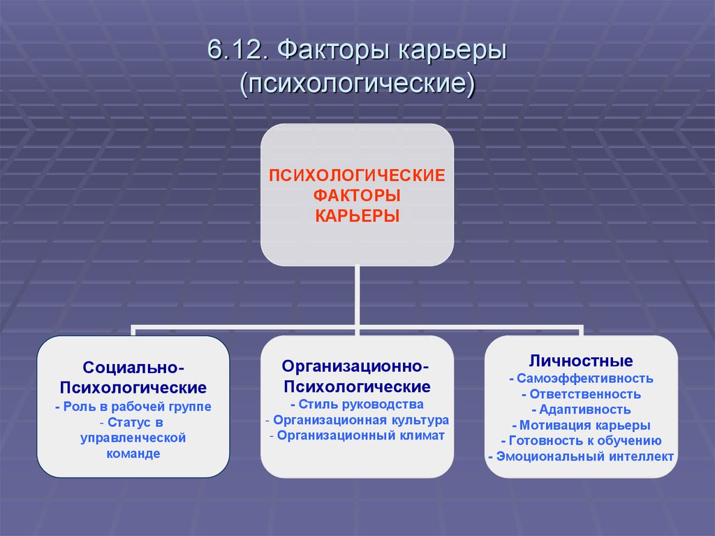 Личностных карьер. Психологические факторы карьеры. Социально-психологические факторы карьеры. Факторы карьеры. Социально-психологические факторы успешной карьеры.