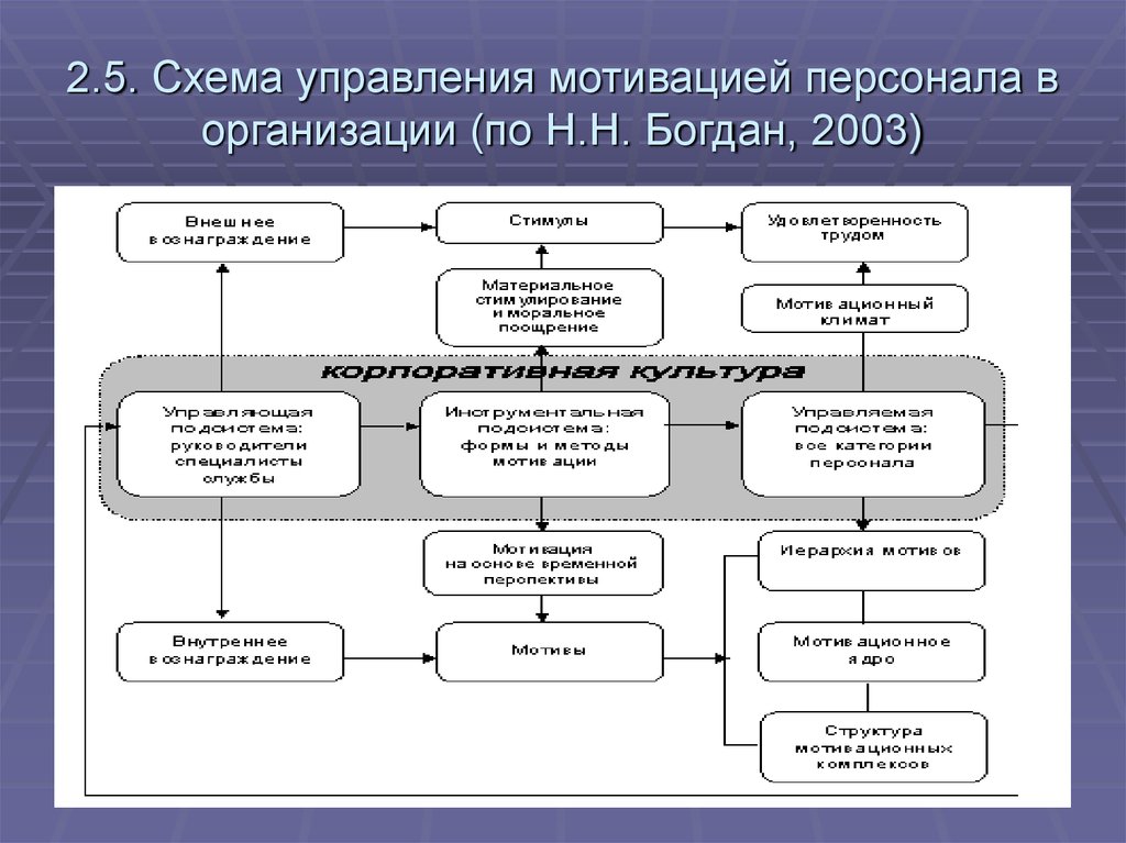 Механизм мотивации персонала схема