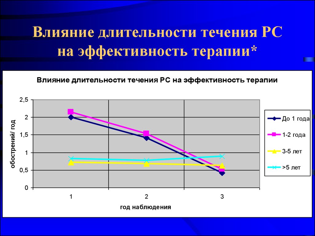 Влияние продолжительности. Укажите длительности воздействия,. Диаграмма эффективности лечения. Терапия фиксированной длительности. Терапевтическая эффективность функционально действующих аппаратов.