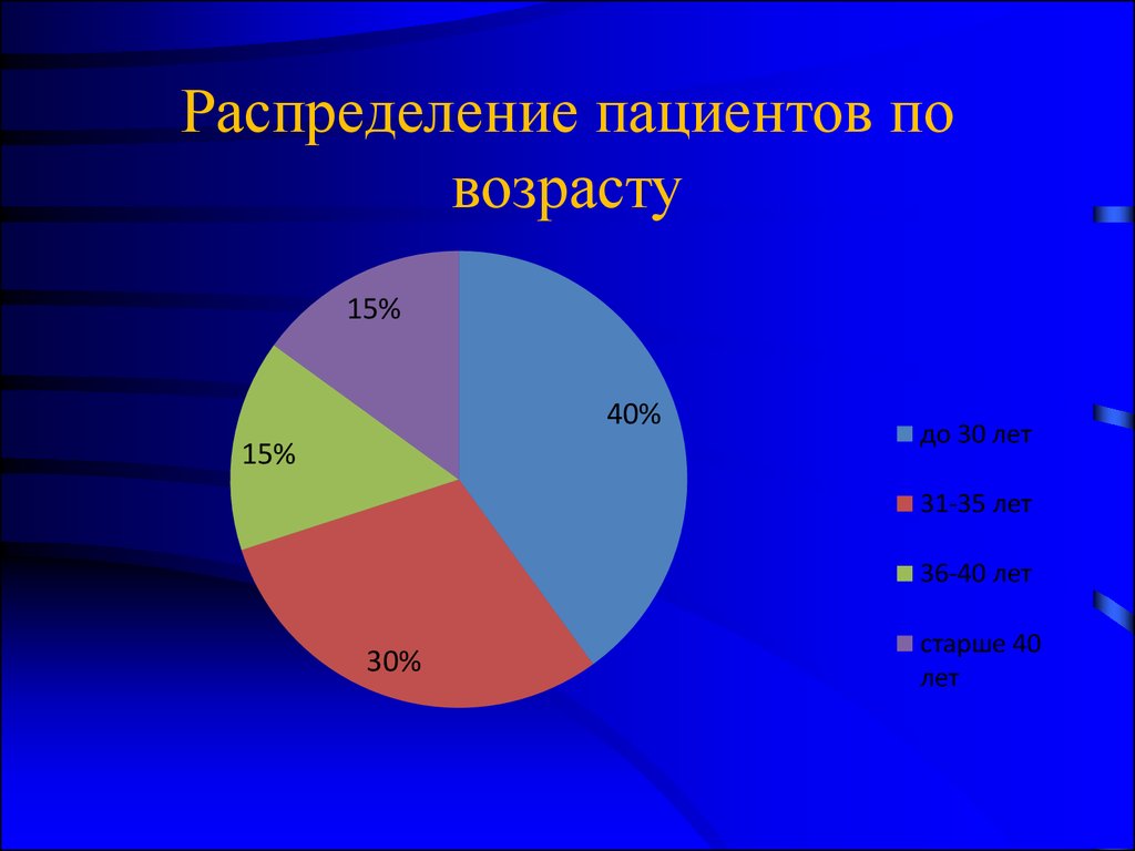 Распределение по возрасту. Распределение пациентов по возрасту. Распределение больных по возрасту. Деление пациентов по возрастам. РАСПРЕДЕЛЕНИЕПО Возраст.