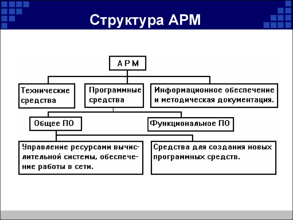 Примеры арм. Структурная схема автоматизированного рабочего места. Автоматизированное рабочее место (АРМ) структура. Организационная структура АРМ. АРМ схема программного обеспечения АРМ.