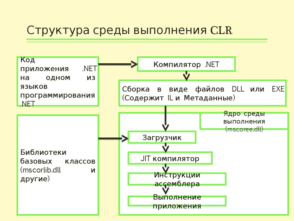 Средой выполнения c. Структура среды. Среда CLR. Структура среды окружения. Среда выполнения приложений.
