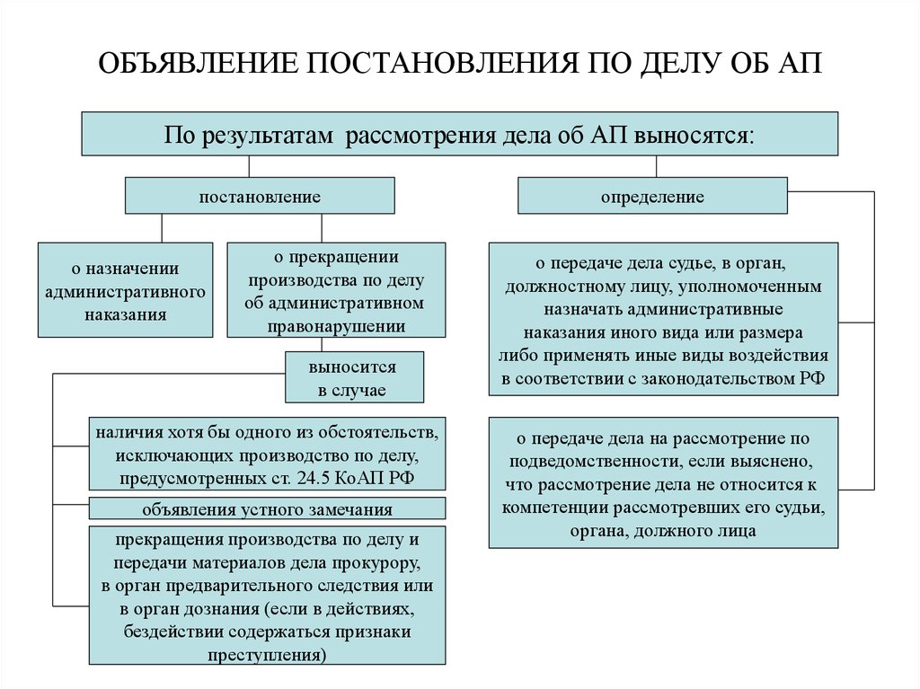 Алгоритм рассмотрения дела об административном правонарушении схема