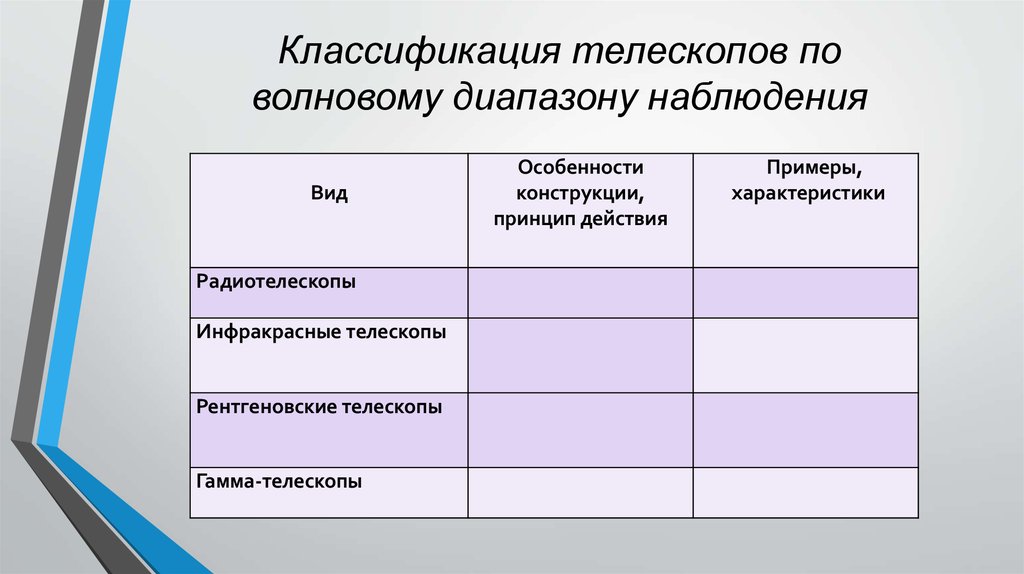 Особенности наблюдения. Классификация телескопов по волновому диапазону наблюдения таблица. Радиотелескопы особенности конструкции принцип действия таблица. Классификация телескопов по волновому диапазону. Классификация телескопов таблица готовая.