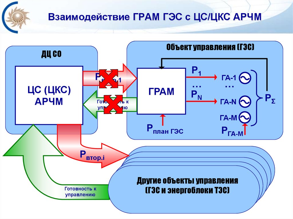 Управление гидростанцией