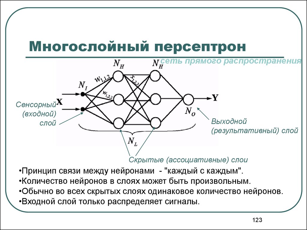 Сети прямого распространения схема