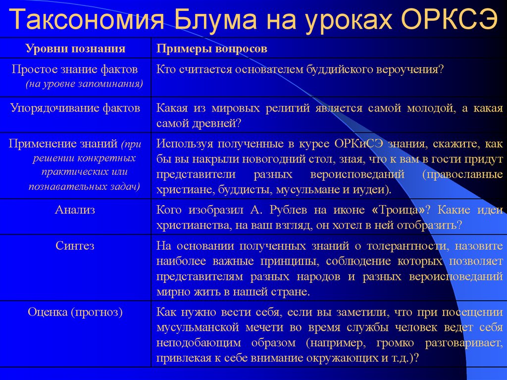 Вопросы на знание фактов. Таксономия Блума. Таксономия Блума примеры. Задачи по Блуму. Уровни познания Блума.