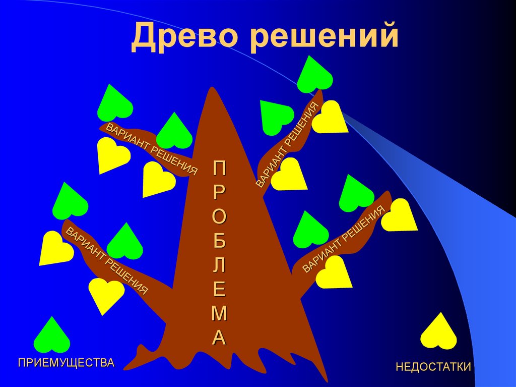 Метод дерева. Древо решений. Дерево решений. Прием дерево решений. Интерактивная технология дерево решений.