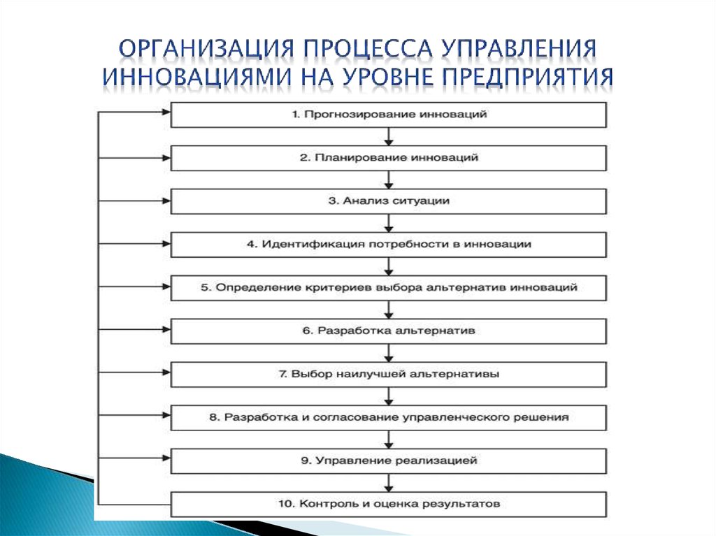 Теоретические аспекты управления организацией