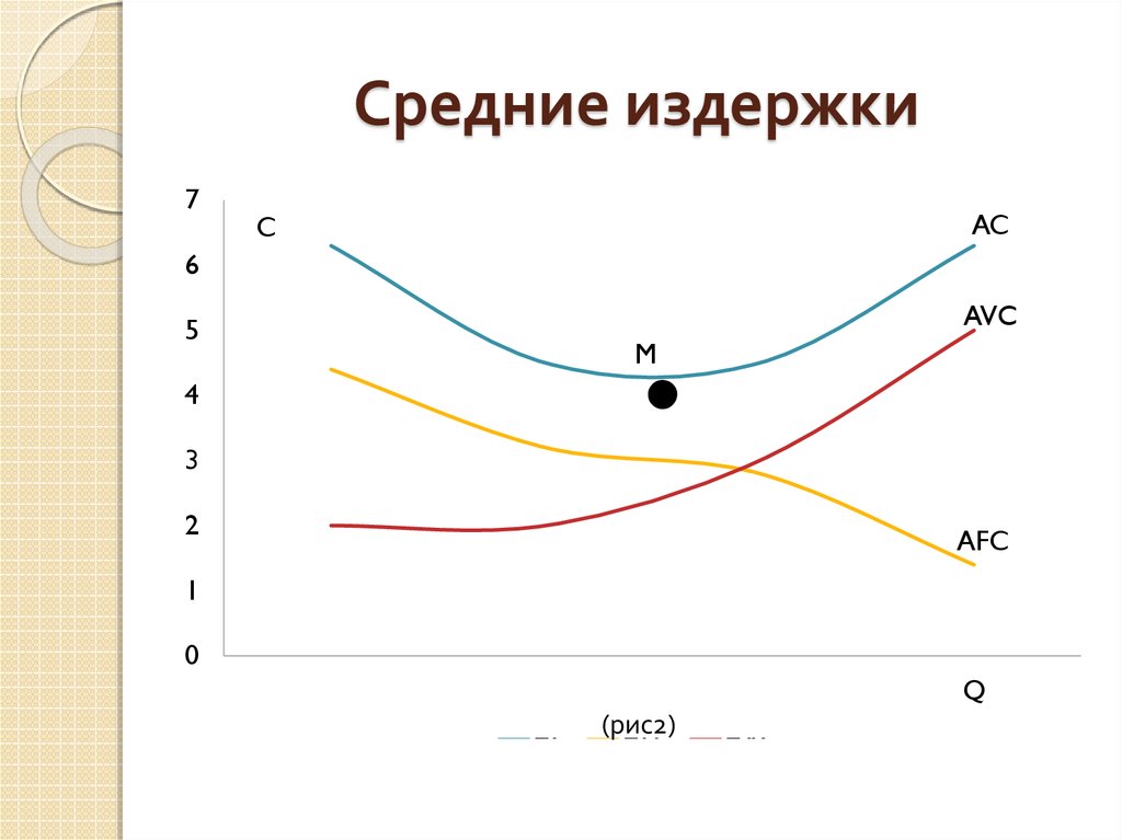 Средние издержки