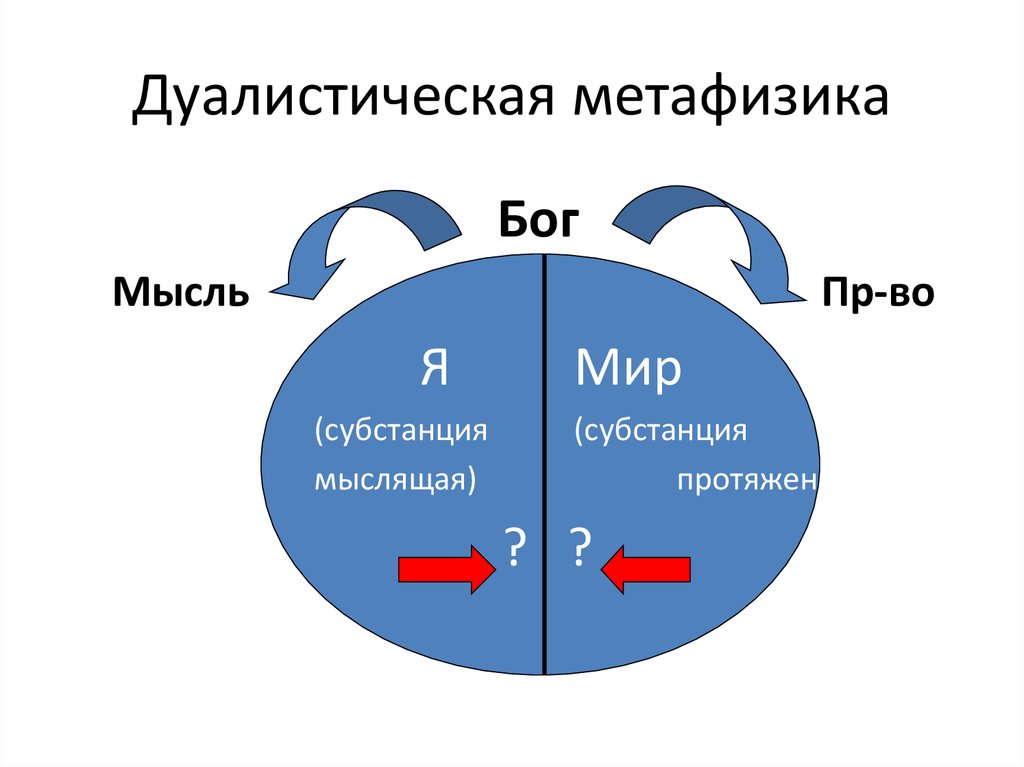 Субстанция декарта