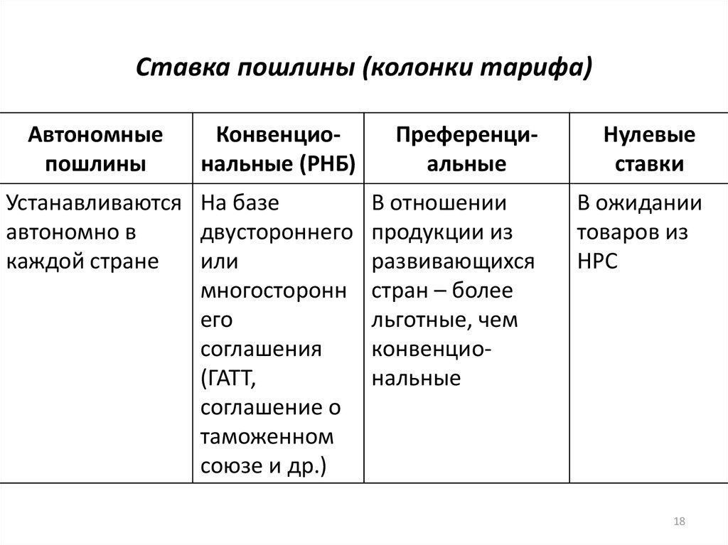 Реферат: Тарифные методы регулирования внешней торговли