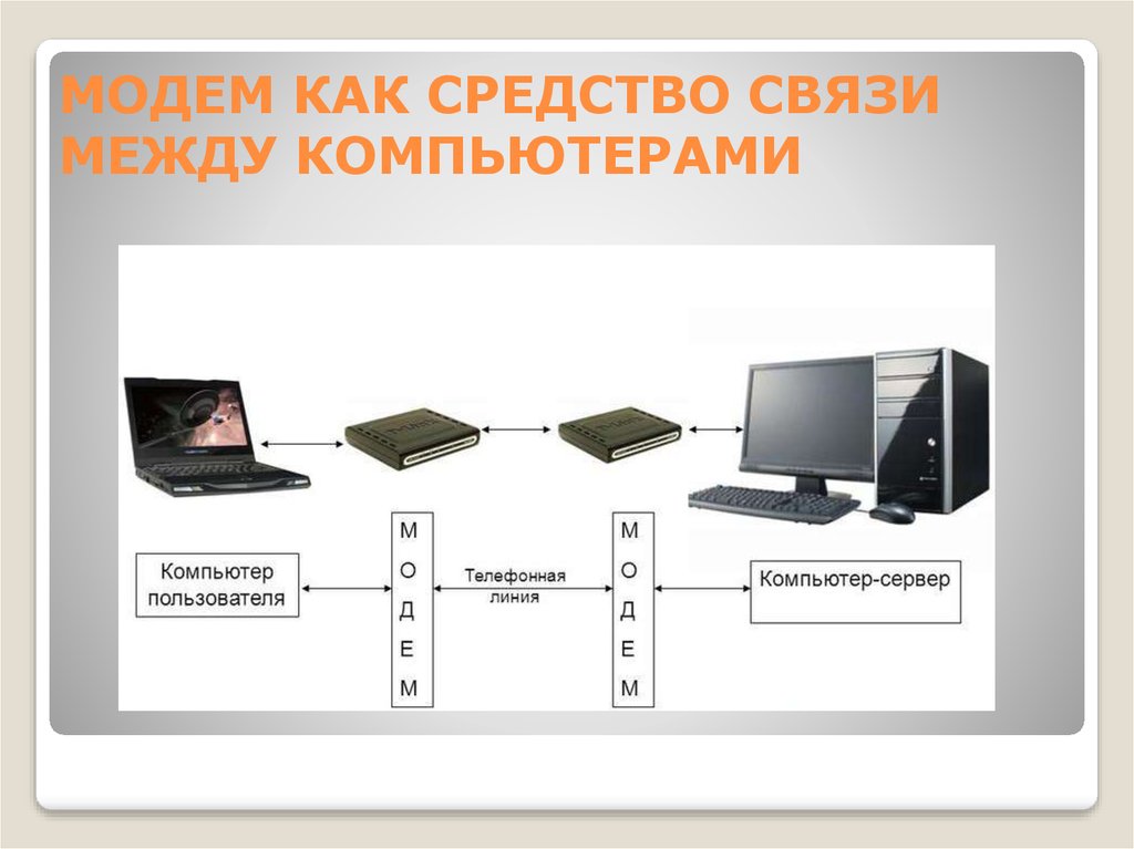 Способ связи между. Компьютерные средства связи. Модем передача информации. Связь между компьютерами. Модемная связь.