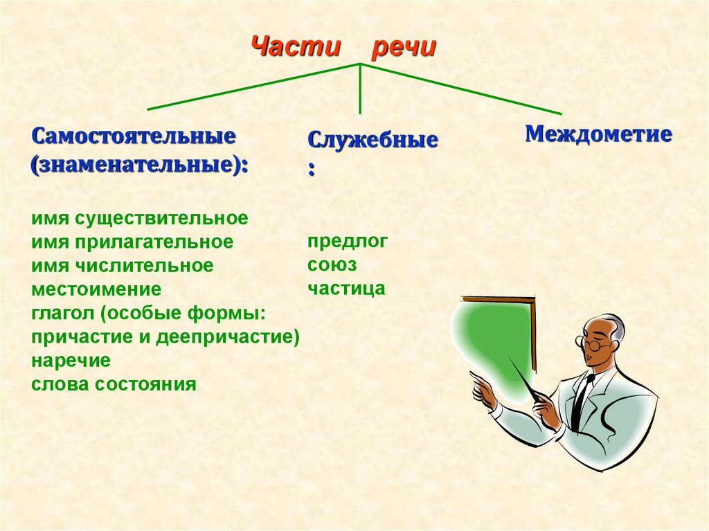 Служебные части речи и междометия презентация