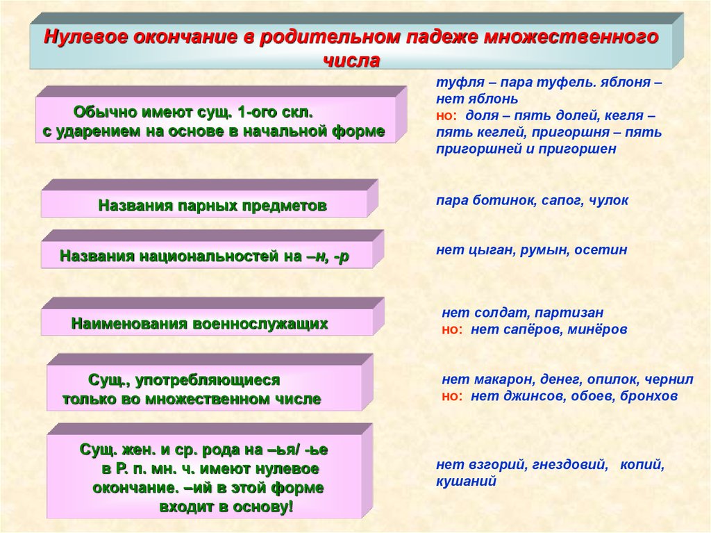 Окончания имен существительных множественного числа в родительном падеже 4 класс презентация