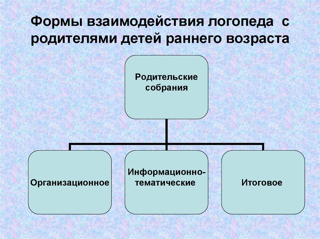 Взаимодействие логопед. Формы взаимодействия логопеда с родителями. Формы взаимодействия с родителями детей раннего возраста.. Правила взаимодействия логопеда с родителями. Формы взаимодействия учителя логопеда и родителей в интернете.