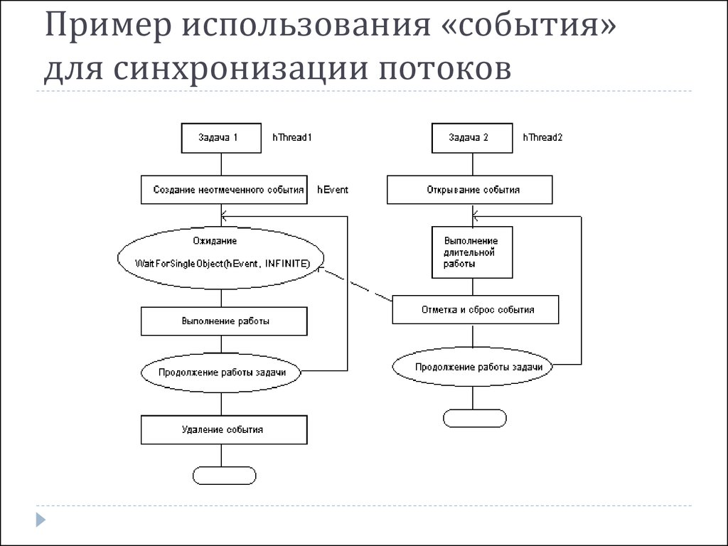 Использование событий c