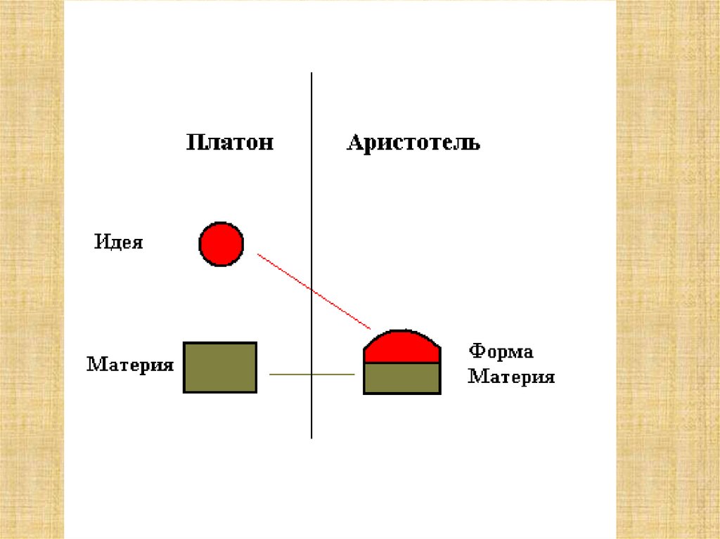 Философия аристотеля материя и форма. Материя и форма Аристотель. Учение Аристотеля о материи и форме. Материя по Аристотелю схема. Аристотель схема материя форма.