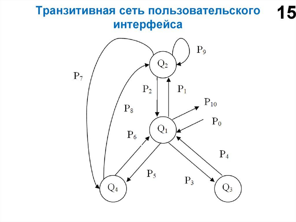 Транзитивная сеть пользовательского интерфейса