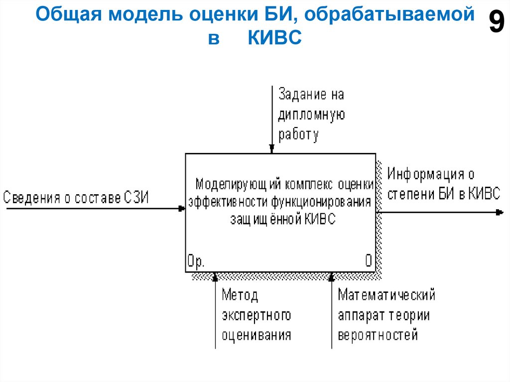 Общая модель оценки БИ, обрабатываемой в КИВС