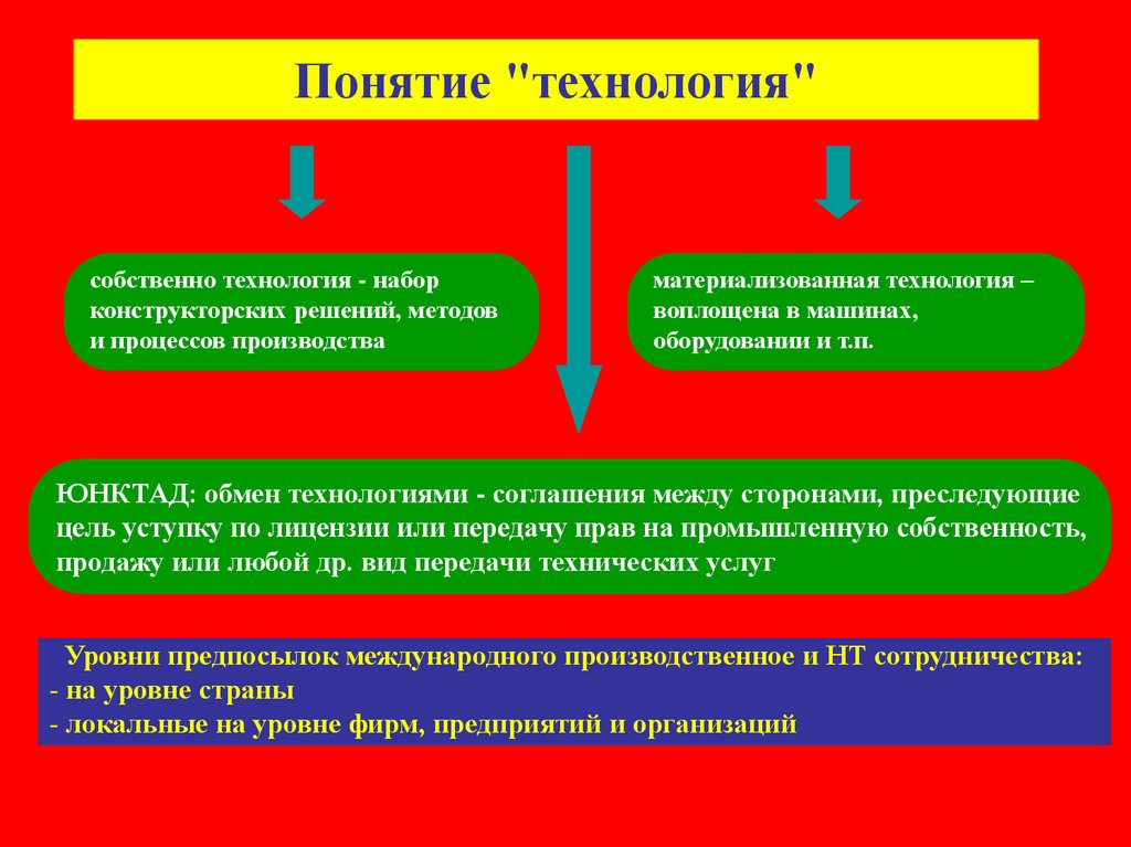 Понятие технология. Термины и понятия :технологии. Концепция технологии. Технология это три понятия.