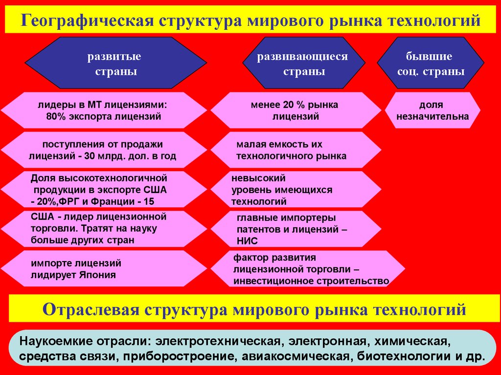 Россия на рынке технологий проект по экономике