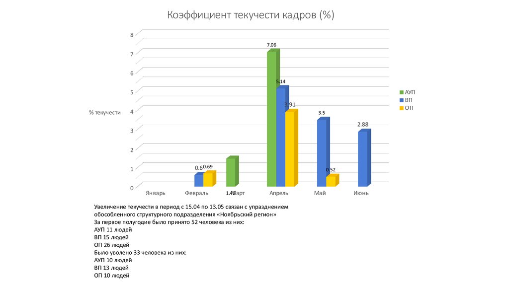 Текучка кадров синоним