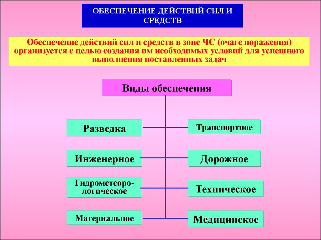 Обеспечение проведения. Виды обеспечения. Силы и средства технического обеспечения. Основные виды обеспечения аварийно-спасательных работ. Виды обеспечения действий.