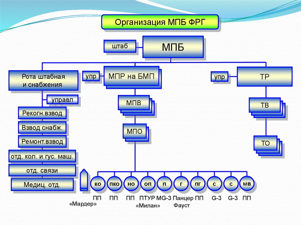 Постройте граф отображающий состав и структура мотопехотного батальона армия фрг образца 1970