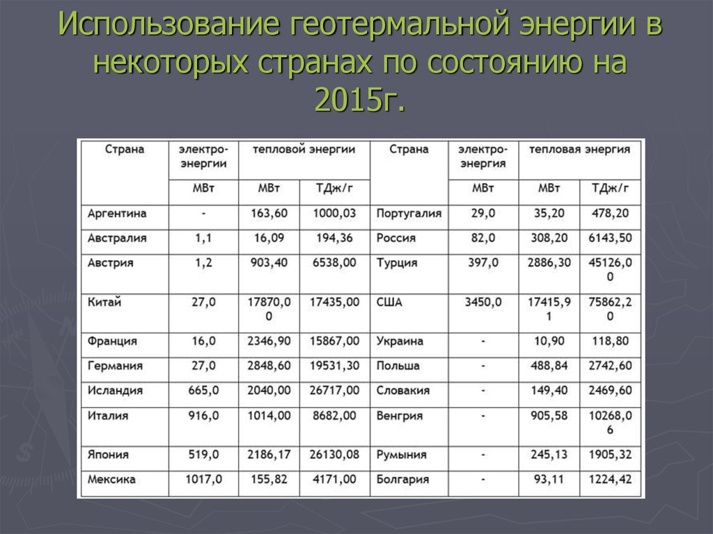 Страна использования. Страны использующие геотермальную энергию. Геотермальная Энергетика страны. Геотермальные электростанции страны Лидеры. Геотермальная энергия страны Лидеры.