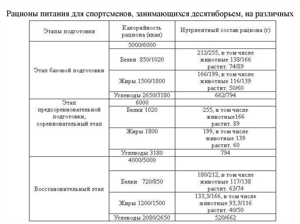 Питание спортсменов схема