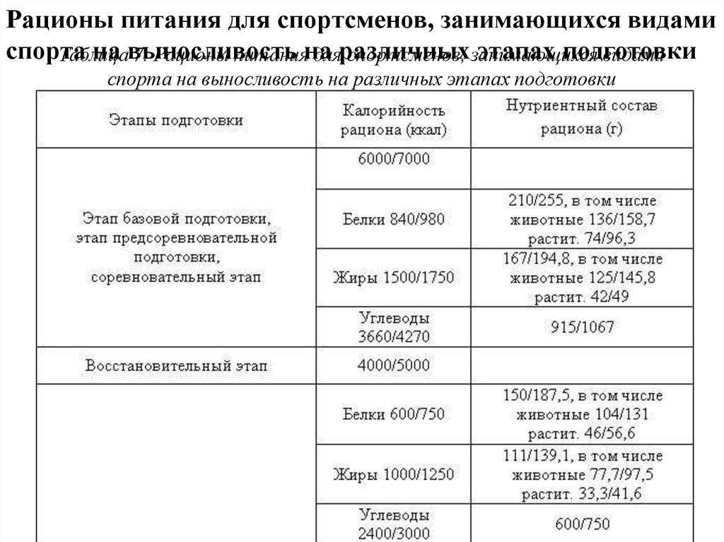 Периоды питания. Питание спортсменов таблица. Рацион спортсмена таблица. Суточный рацион питания атлета таблица. Рацион питания спортсмена.