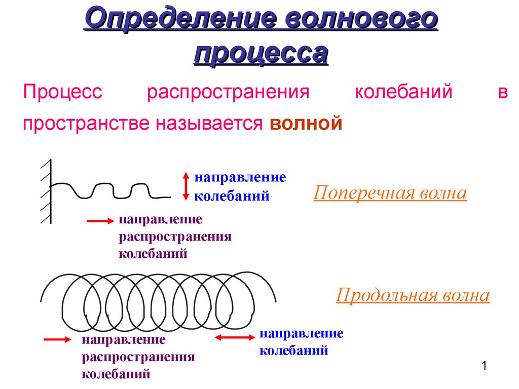 Процесс распространения. Волновые процессы. Понятие о волновых процессах. Определение волнового процесса. Волна (волновой процесс) это:.