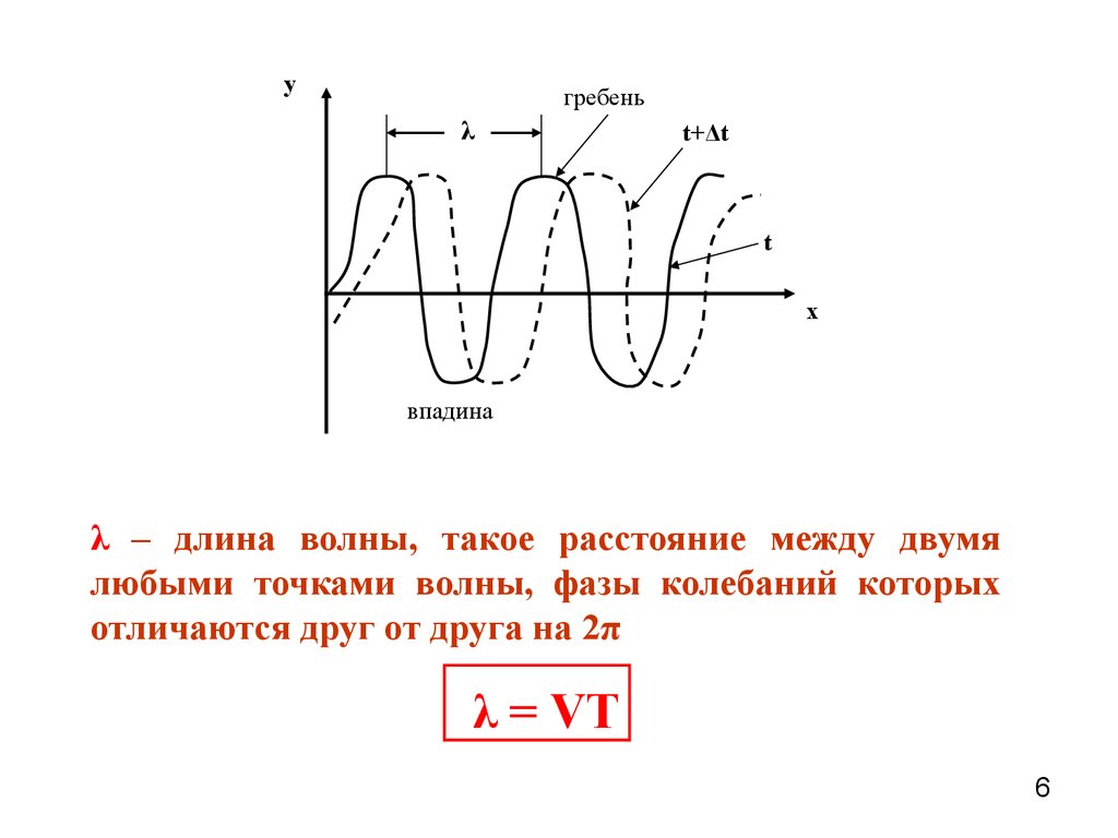 Отражение волны фаза