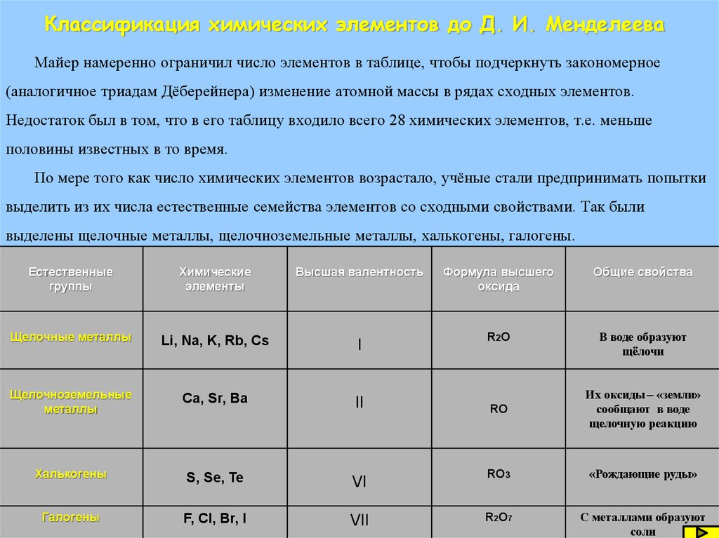 Возраст элементов