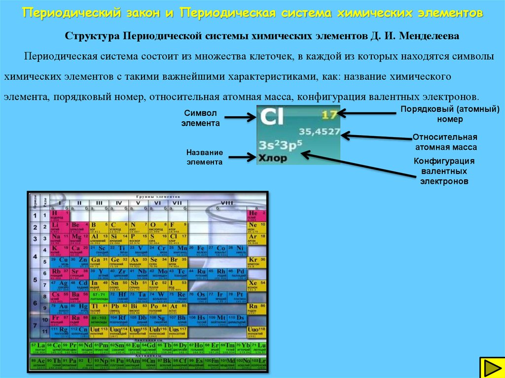 Строение периодической системы д и менделеева. Структура ячейки периодической системы. Структура таблицы периодическая система химических элементов. Строение ячейки периодической системы. Структура периодической системы химических элементов д.и Менделеева.