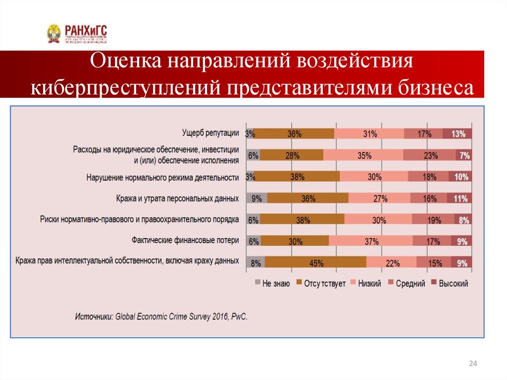 Направление воздействия. Оценка риска после киберпреступления. Направления влияния на бюджет. Направления оценки бизнеса. Расходы на юриста.