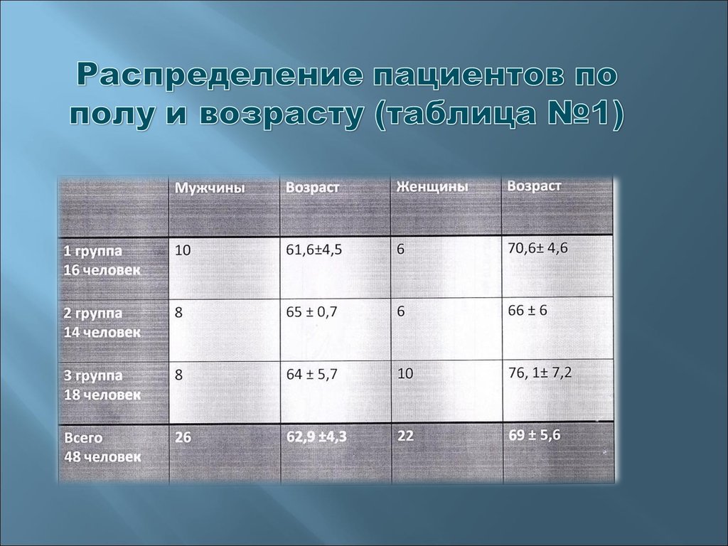 Наблюдение за температурами. Температура в операционной. Таблица мониторинга температуры. Картес распределение больных по полу и возрасту. Эффективная температура в операционной.