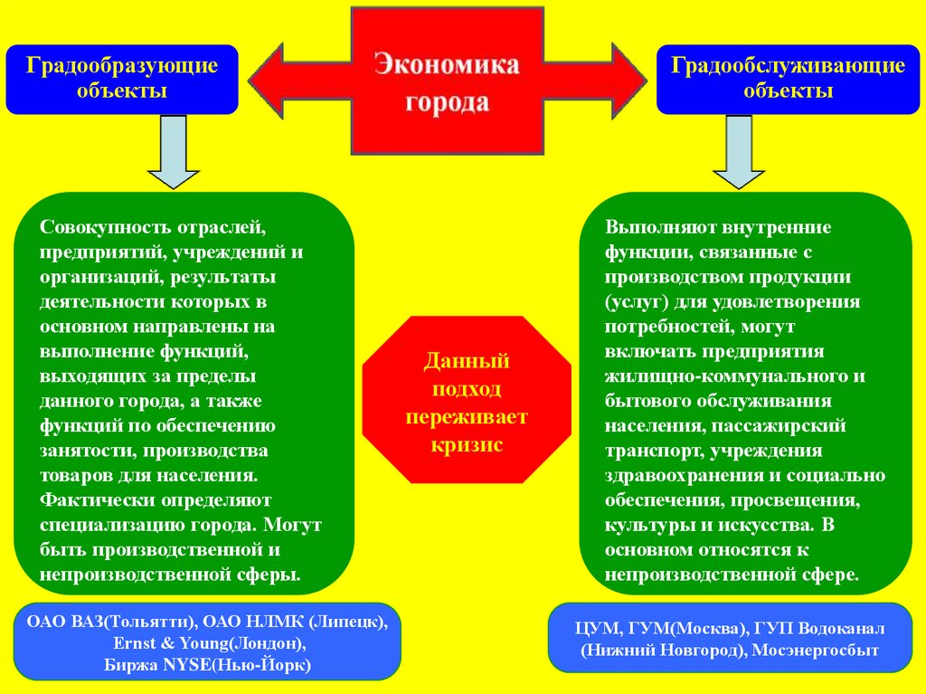 Градообразующее предприятие это. Функциональная типология городов. Градообслуживающие функции города. Градообразующие и градообслуживающие отрасли города. Градообразующие функции города.