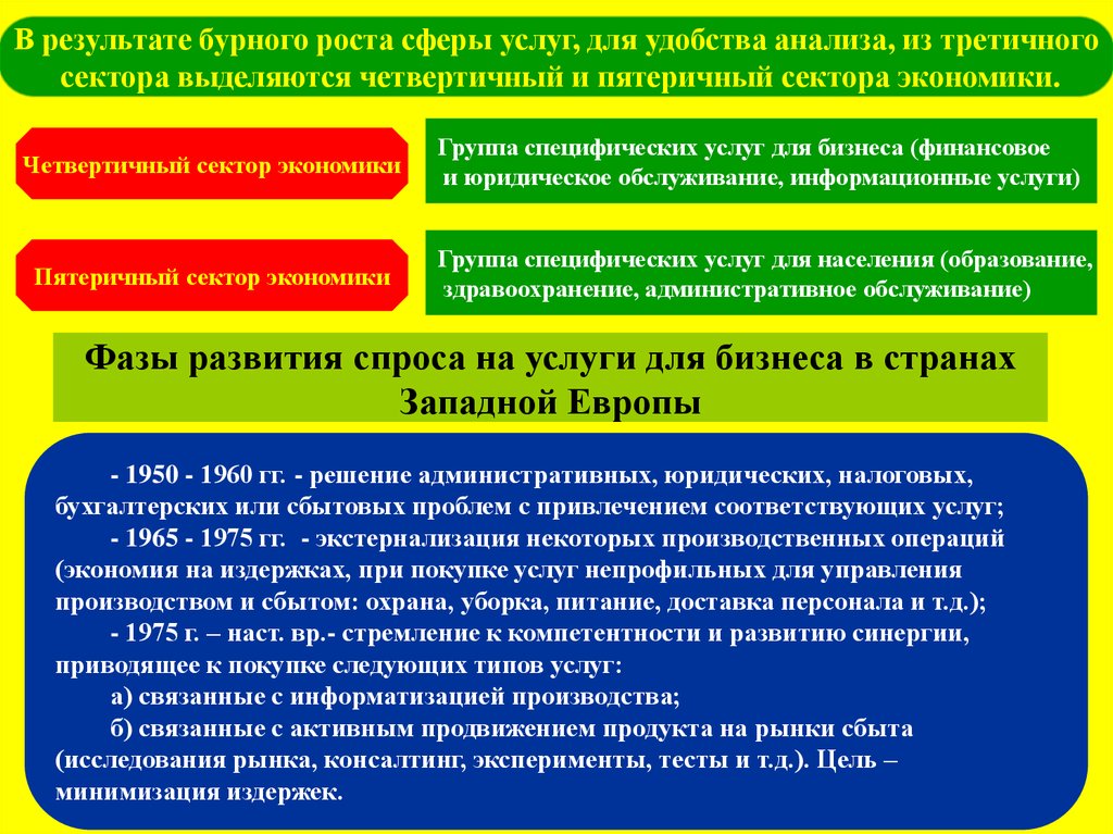 Рост сферы услуг. Четвертичный и пятеричный сектор экономики. Сектора экономики пятиричный. Отрасли четвертичного сектора экономики. Четвертичный сектор мировой экономики.