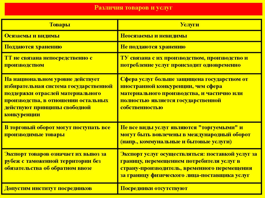 Отличие товара от. Товары и услуги различия. Товар и продукт различие. Различия продукта и услуги. Товар и услуга отличия.