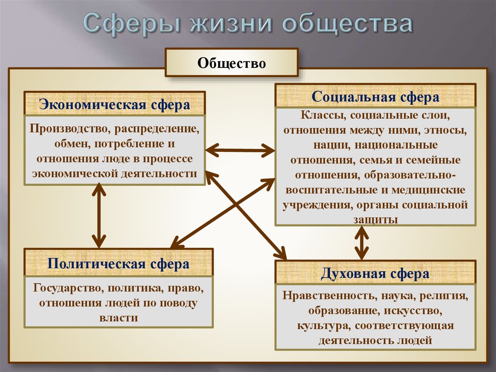 Какое понятие связано с осуществлением руководством ссср попытки привести все сферы жизни общества