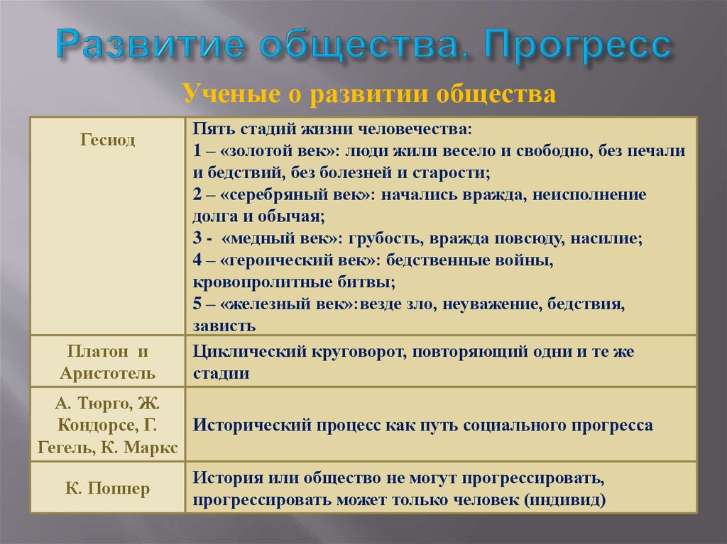 Историческое развитие социальной жизни общества план