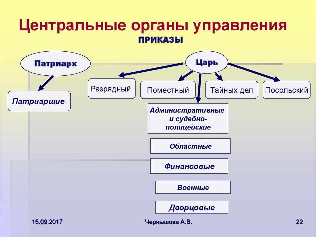 Органы управления московским государством